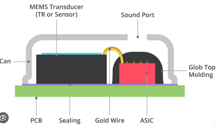 Why MEMS Microphones Are Changing the Game for Your Devices